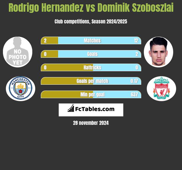 Rodrigo Hernandez vs Dominik Szoboszlai h2h player stats