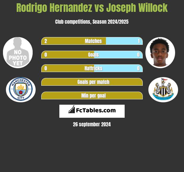 Rodrigo Hernandez vs Joseph Willock h2h player stats