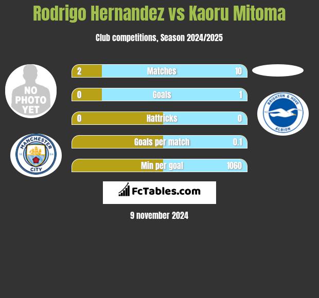 Rodrigo Hernandez vs Kaoru Mitoma h2h player stats