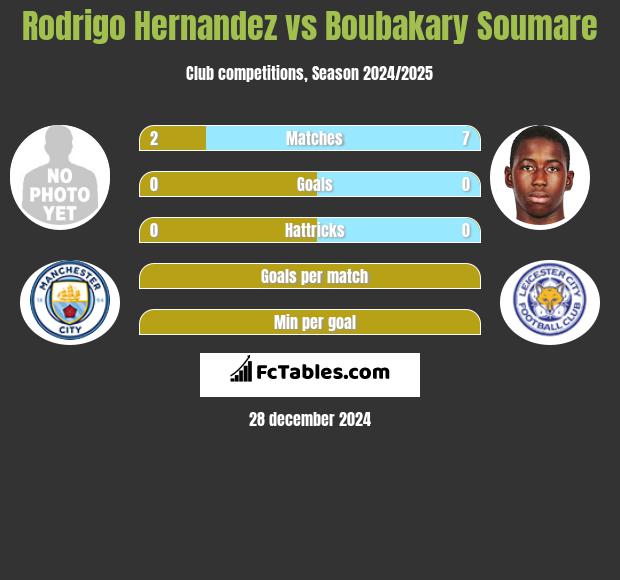 Rodrigo Hernandez vs Boubakary Soumare h2h player stats