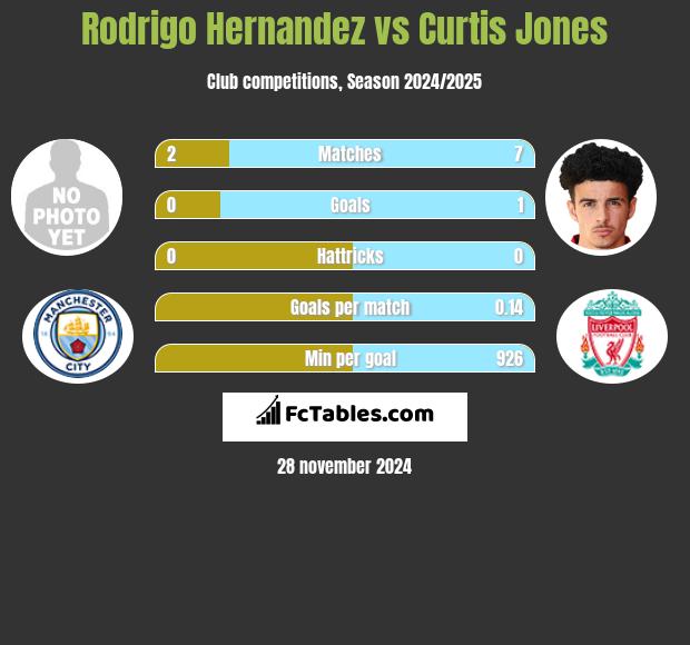 Rodrigo Hernandez vs Curtis Jones h2h player stats