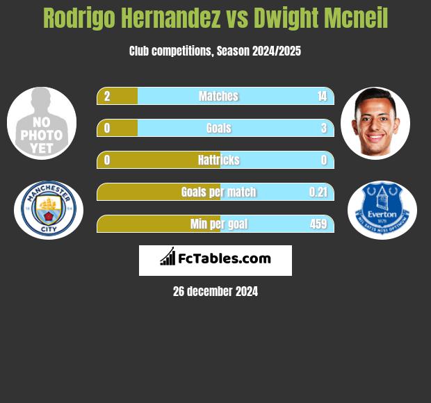 Rodrigo Hernandez vs Dwight Mcneil h2h player stats