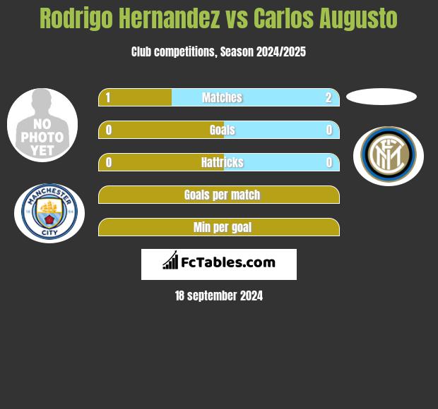 Rodrigo Hernandez vs Carlos Augusto h2h player stats