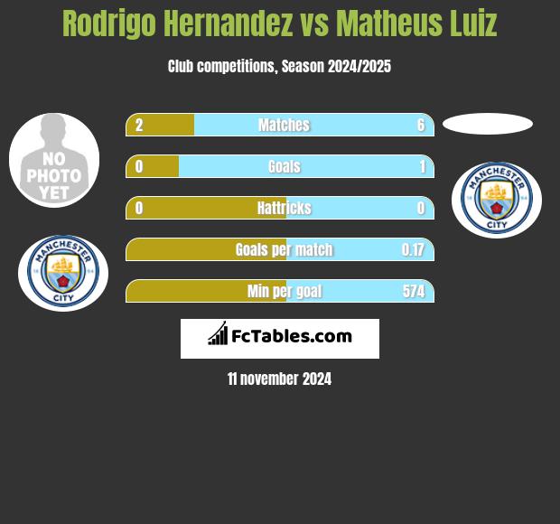 Rodrigo Hernandez vs Matheus Luiz h2h player stats