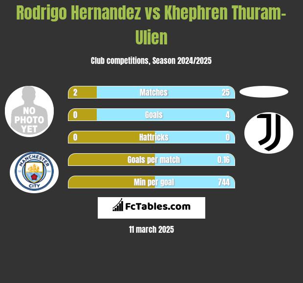 Rodrigo Hernandez vs Khephren Thuram-Ulien h2h player stats