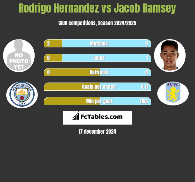 Rodrigo Hernandez vs Jacob Ramsey h2h player stats