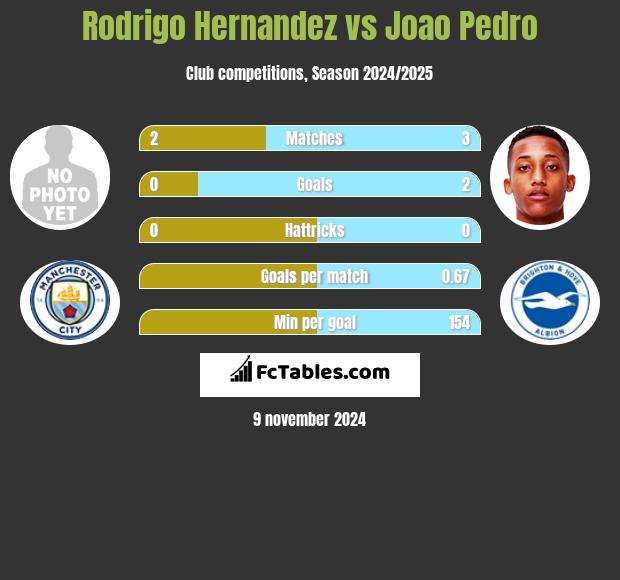 Rodrigo Hernandez vs Joao Pedro h2h player stats