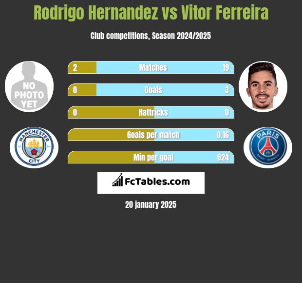 Rodrigo Hernandez vs Vitor Ferreira h2h player stats