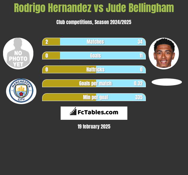 Rodrigo Hernandez vs Jude Bellingham h2h player stats