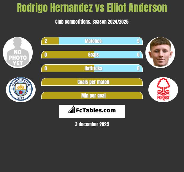 Rodrigo Hernandez vs Elliot Anderson h2h player stats