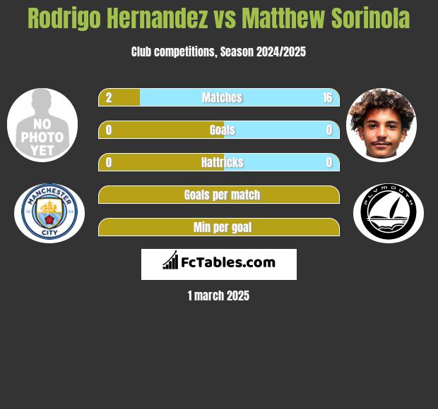 Rodrigo Hernandez vs Matthew Sorinola h2h player stats