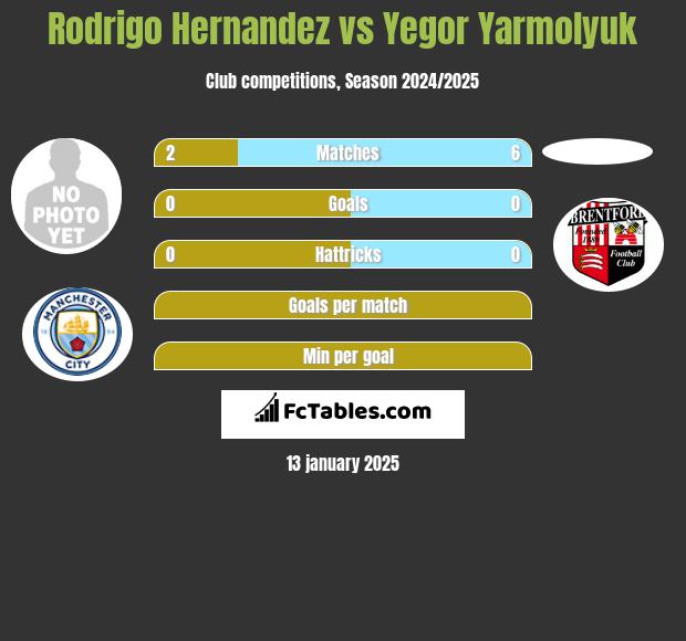 Rodrigo Hernandez vs Yegor Yarmolyuk h2h player stats