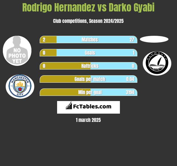 Rodrigo Hernandez vs Darko Gyabi h2h player stats