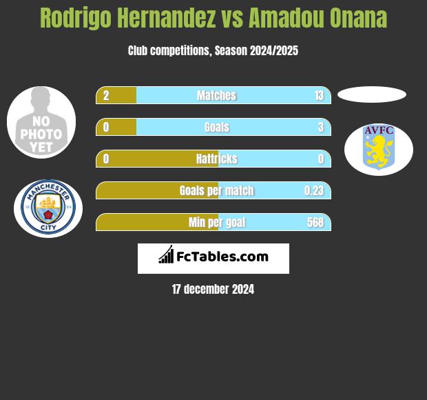 Rodrigo Hernandez vs Amadou Onana h2h player stats