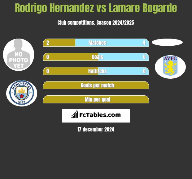 Rodrigo Hernandez vs Lamare Bogarde h2h player stats