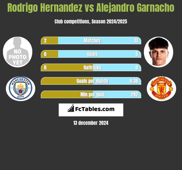 Rodrigo Hernandez vs Alejandro Garnacho h2h player stats