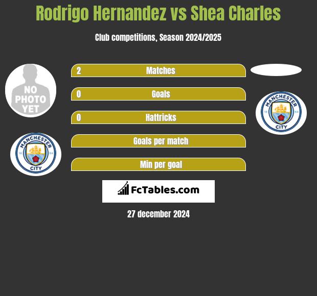 Rodrigo Hernandez vs Shea Charles h2h player stats