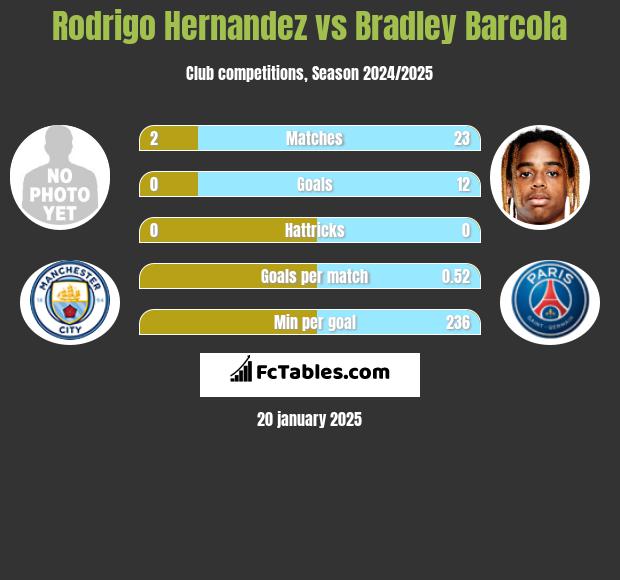 Rodrigo Hernandez vs Bradley Barcola h2h player stats