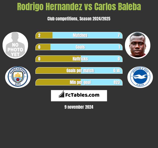 Rodrigo Hernandez vs Carlos Baleba h2h player stats