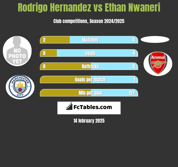 Rodrigo Hernandez vs Ethan Nwaneri h2h player stats