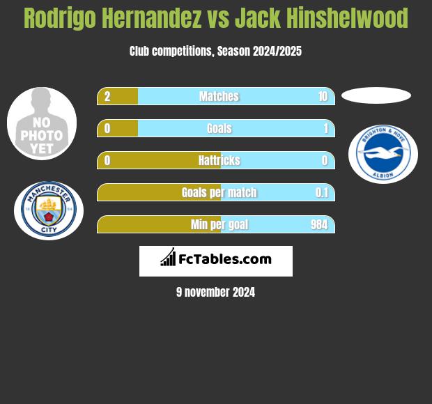 Rodrigo Hernandez vs Jack Hinshelwood h2h player stats