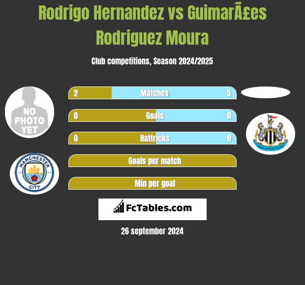 Rodrigo Hernandez vs GuimarÃ£es Rodriguez Moura h2h player stats