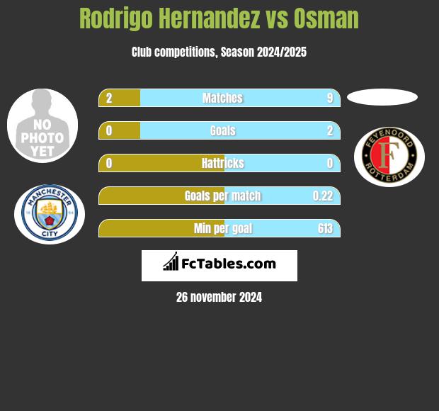 Rodrigo Hernandez vs Osman h2h player stats