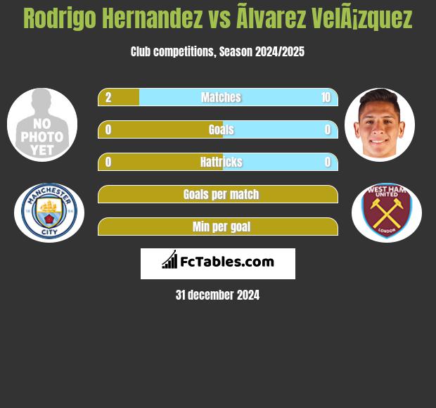 Rodrigo Hernandez vs Ãlvarez VelÃ¡zquez h2h player stats