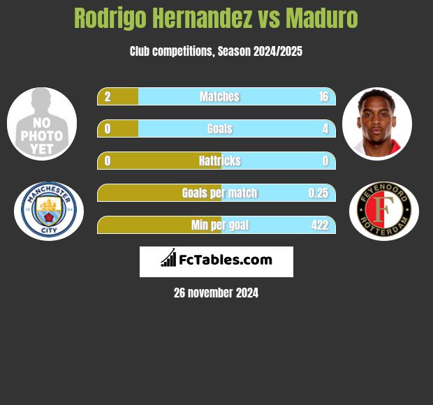 Rodrigo Hernandez vs Maduro h2h player stats