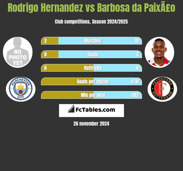 Rodrigo Hernandez vs Barbosa da PaixÃ£o h2h player stats