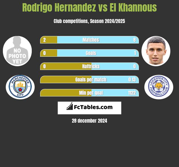 Rodrigo Hernandez vs El Khannous h2h player stats