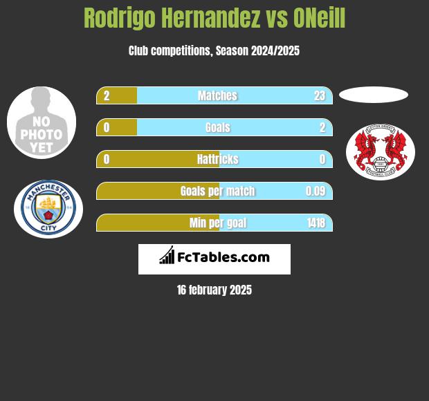 Rodrigo Hernandez vs ONeill h2h player stats