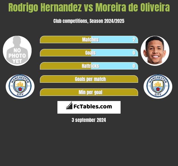 Rodrigo Hernandez vs Moreira de Oliveira h2h player stats