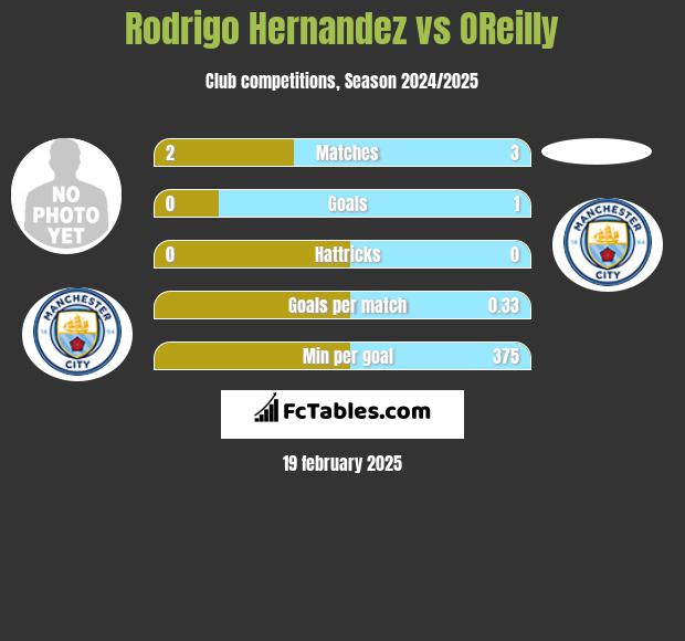 Rodrigo Hernandez vs OReilly h2h player stats