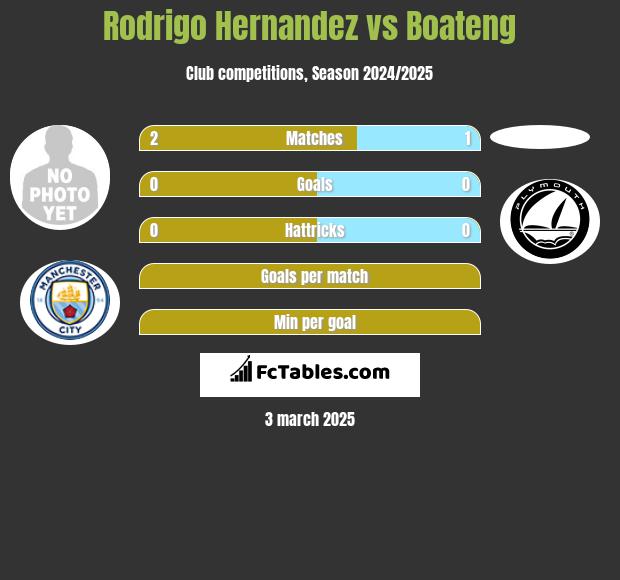 Rodrigo Hernandez vs Boateng h2h player stats