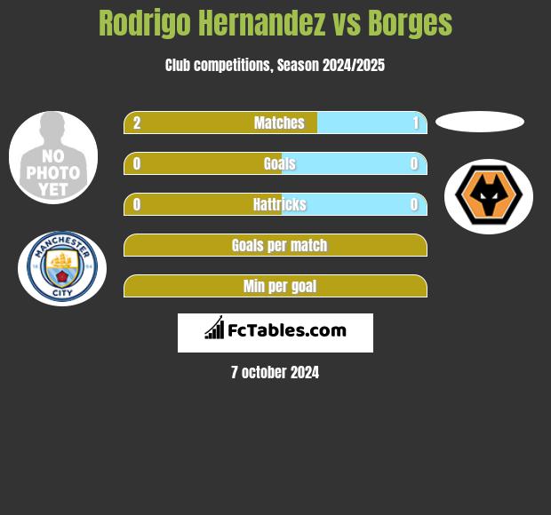 Rodrigo Hernandez vs Borges h2h player stats