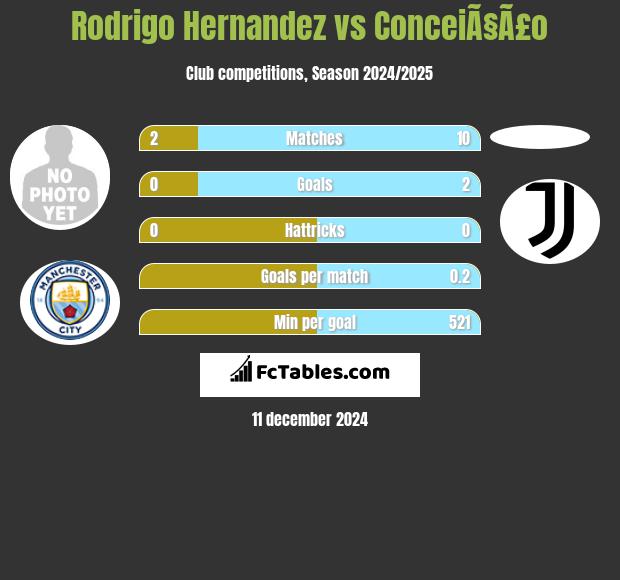 Rodrigo Hernandez vs ConceiÃ§Ã£o h2h player stats