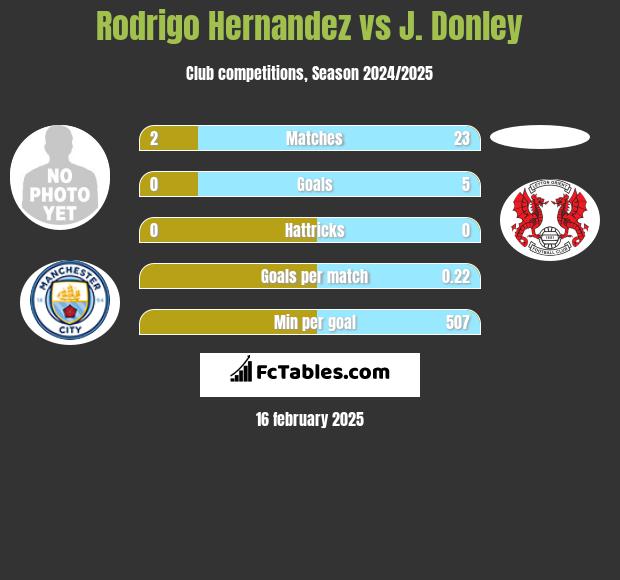 Rodrigo Hernandez vs J. Donley h2h player stats