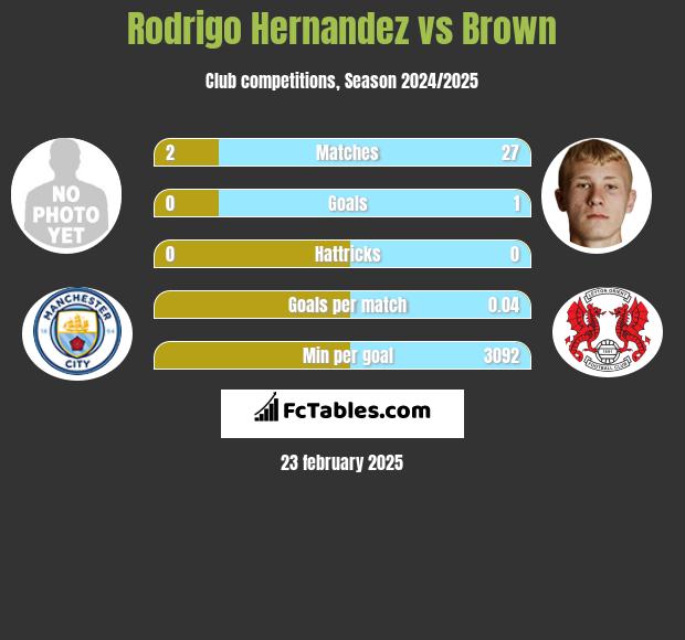 Rodrigo Hernandez vs Brown h2h player stats