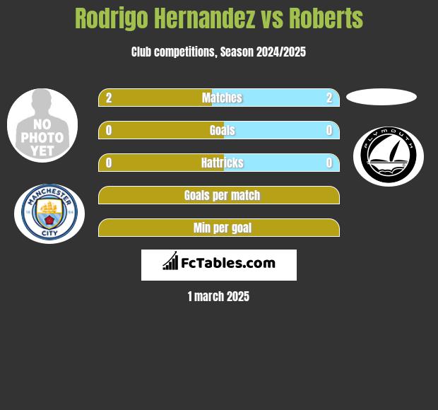 Rodrigo Hernandez vs Roberts h2h player stats