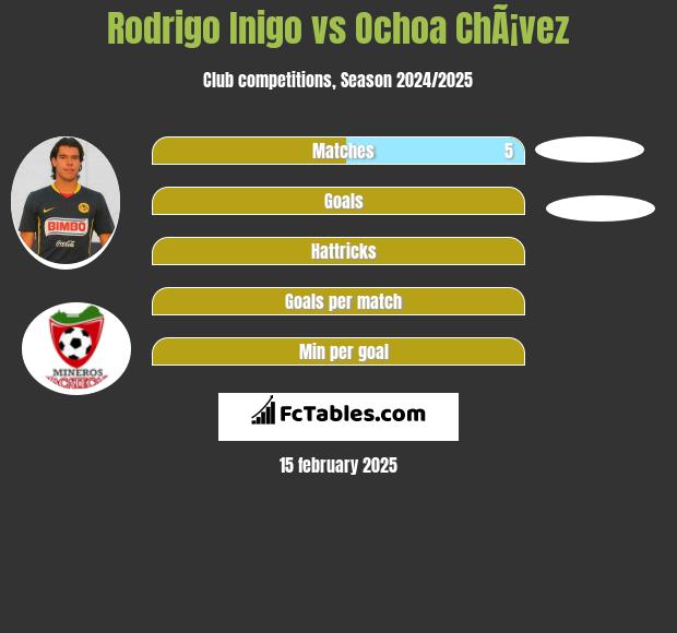 Rodrigo Inigo vs Ochoa ChÃ¡vez h2h player stats