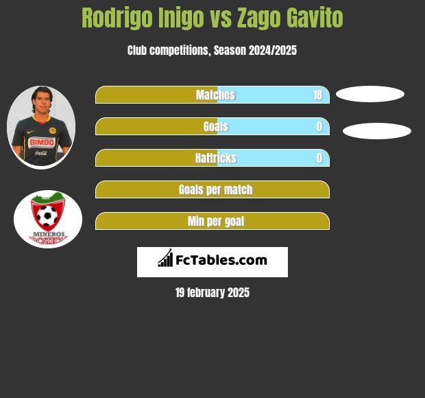 Rodrigo Inigo vs Zago Gavito h2h player stats