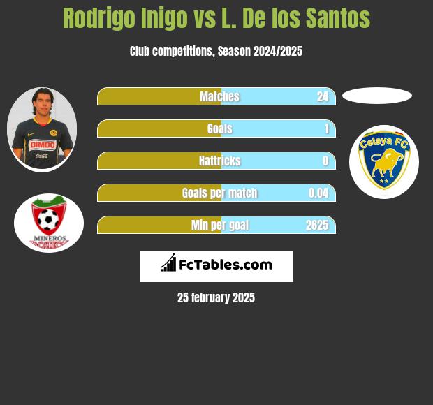 Rodrigo Inigo vs L. De los Santos h2h player stats