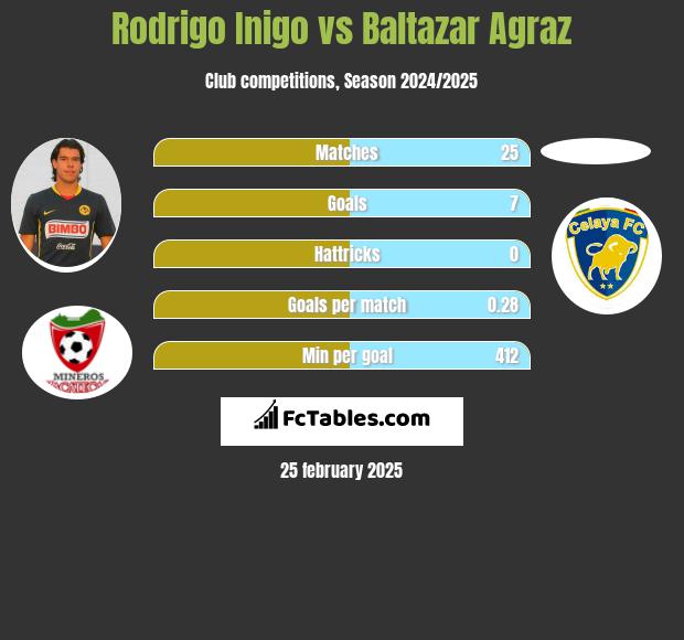 Rodrigo Inigo vs Baltazar Agraz h2h player stats