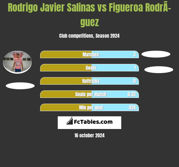 Rodrigo Javier Salinas vs Figueroa RodrÃ­guez h2h player stats