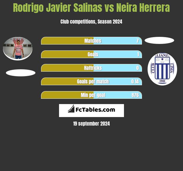 Rodrigo Javier Salinas vs Neira Herrera h2h player stats