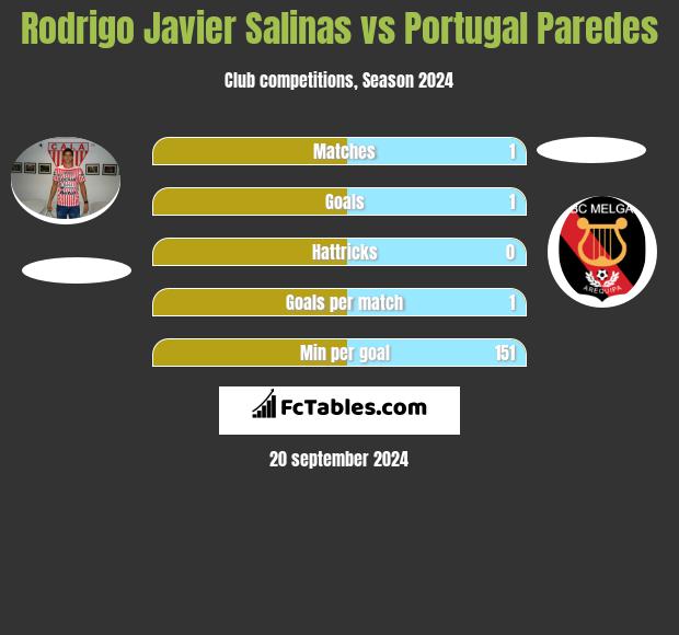 Rodrigo Javier Salinas vs Portugal Paredes h2h player stats