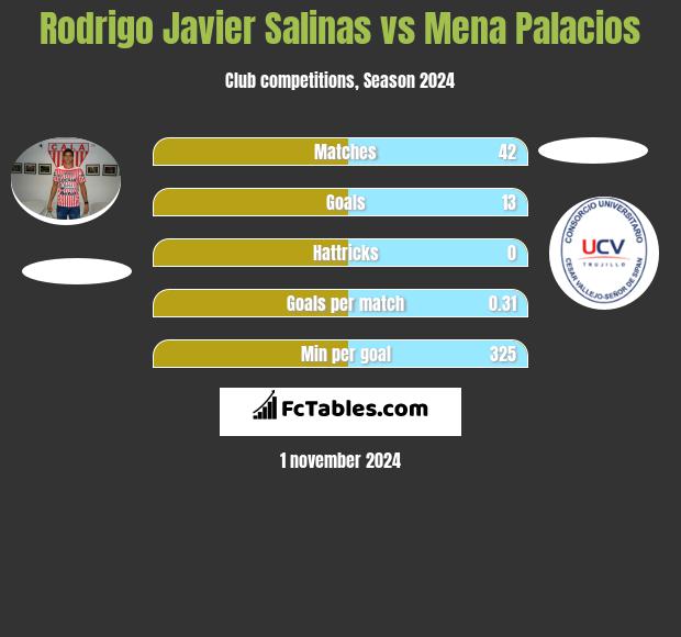 Rodrigo Javier Salinas vs Mena Palacios h2h player stats