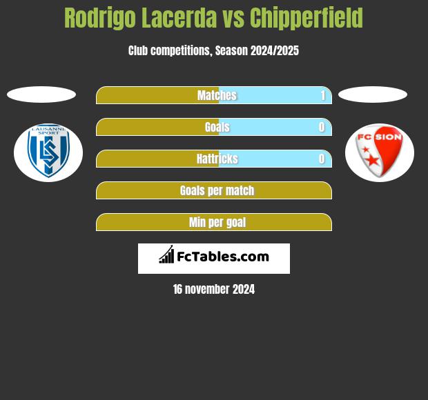 Rodrigo Lacerda vs Chipperfield h2h player stats