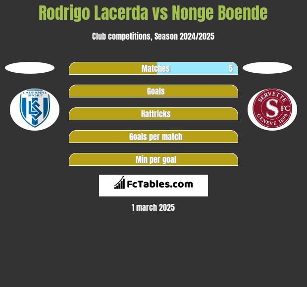 Rodrigo Lacerda vs Nonge Boende h2h player stats